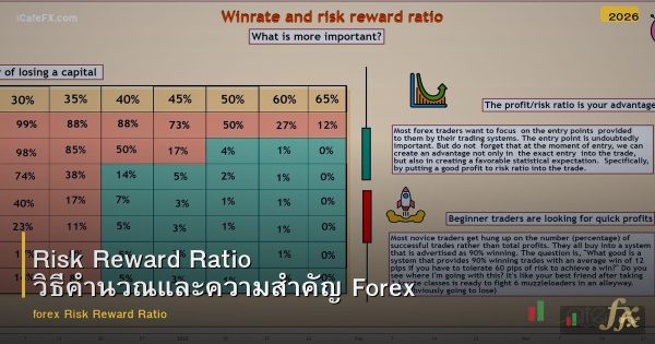 Risk Reward Ratio วิธีคำนวณและความสำคัญ Forex