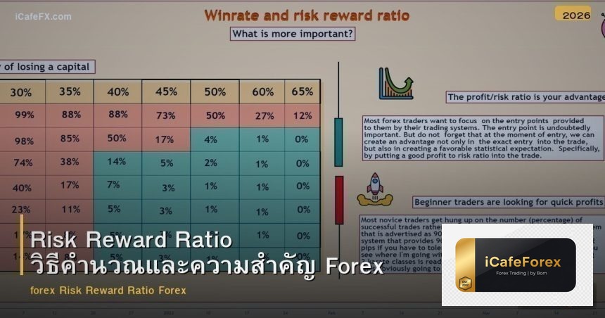 Risk Reward Ratio วิธีคำนวณและความสำคัญ Forex