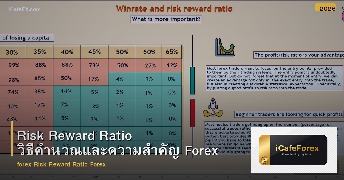 Risk Reward Ratio วิธีคำนวณและความสำคัญ Forex