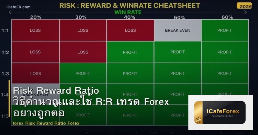 Risk:Reward Ratio วิธีคำนวณและใช้ R:R เทรด Forex อย่างมืออาชีพ