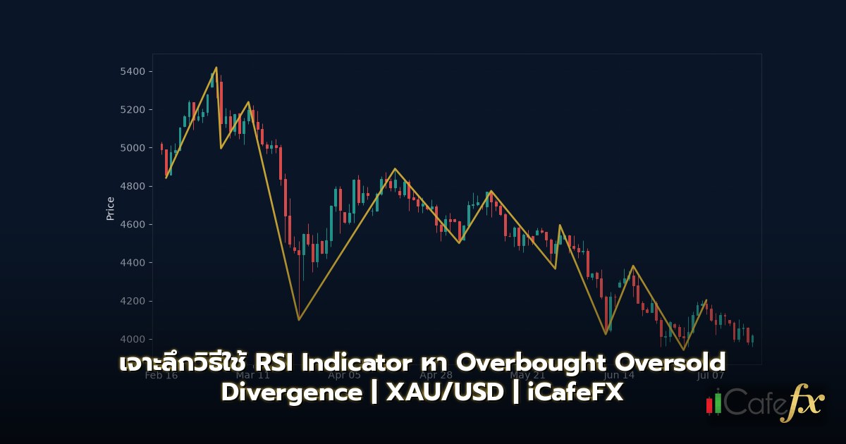 วิธีอ่านสัญญาณ Overbought และ Oversold บน RSI Indicator