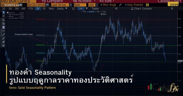 ทองคำ Seasonality รูปแบบฤดูกาลราคาทองประวัติศาสตร์