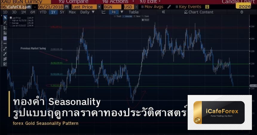 ทองคำ Seasonality รูปแบบฤดูกาลราคาทองประวัติศาสตร์