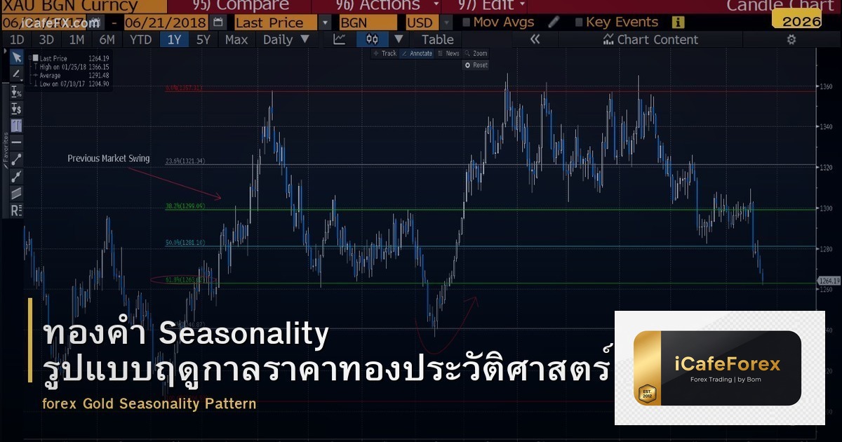 ทองคำ Seasonality รูปแบบฤดูกาลราคาทองประวัติศาสตร์