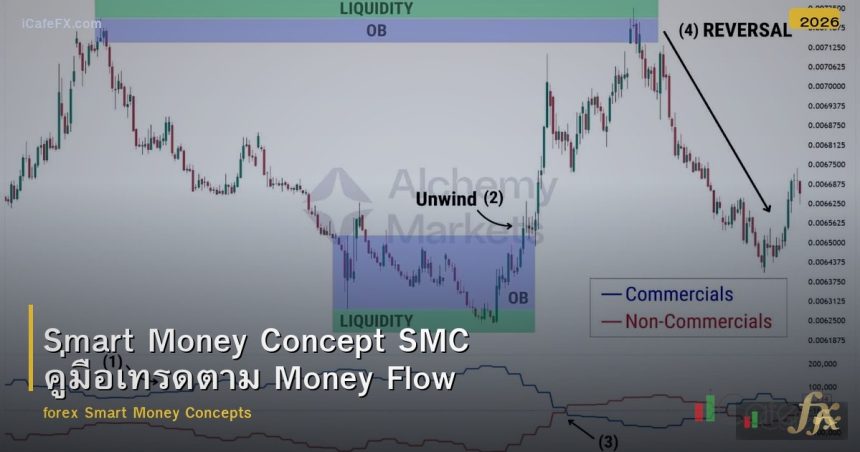 Smart Money Concept SMC คู่มือเทรดตาม Money Flow