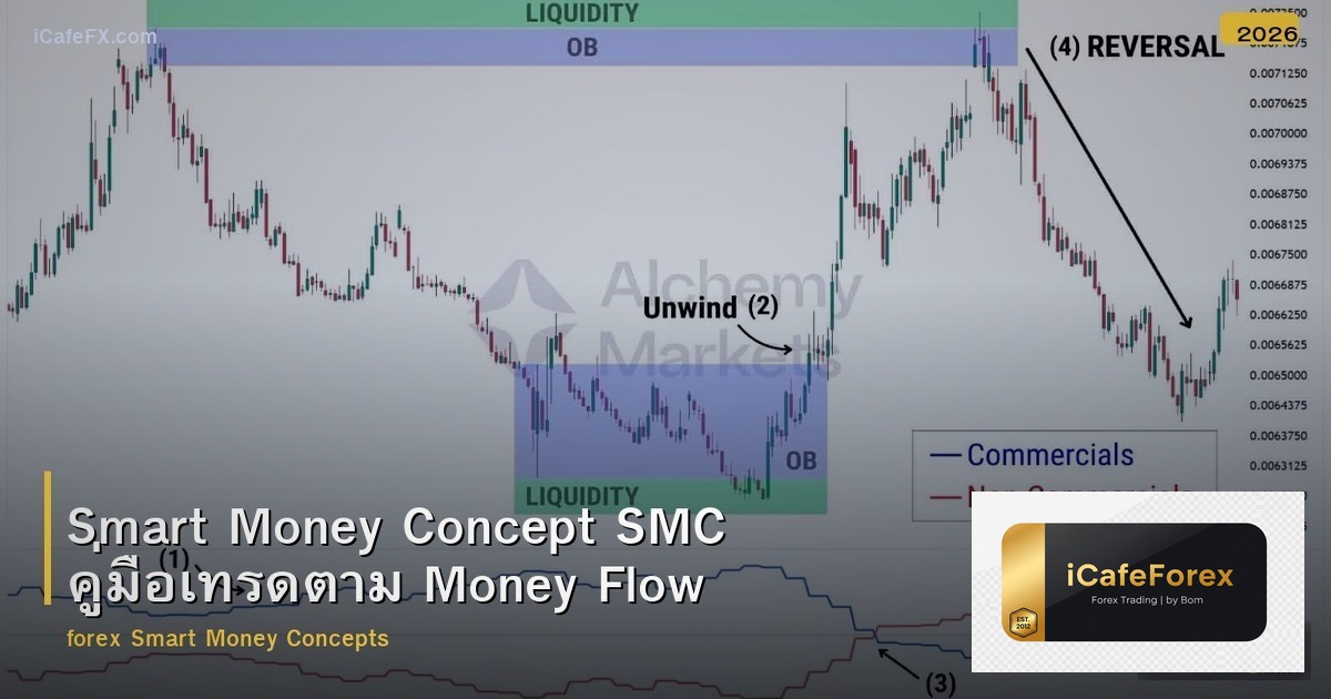 Smart Money Concept SMC คู่มือเทรดตาม Money Flow