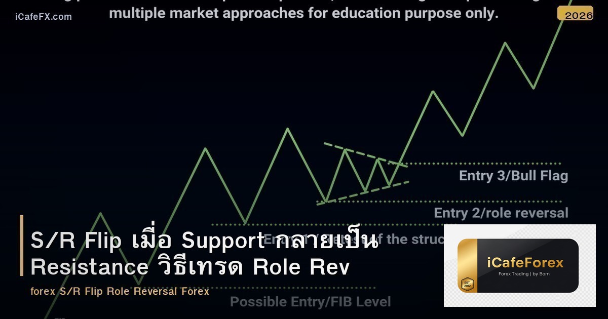 S/R Flip เมื่อ Support กลายเป็น Resistance วิธีเทรด Role Reversal