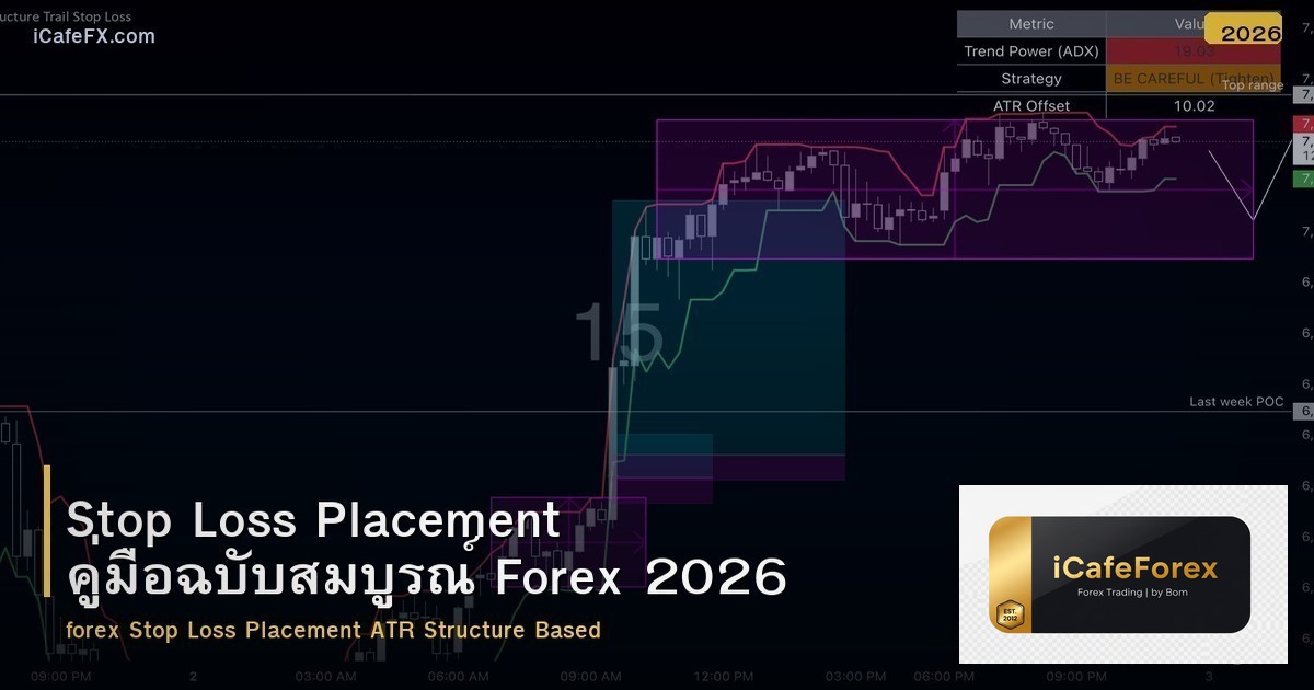 Stop Loss Placement คู่มือฉบับสมบูรณ์ Forex 2026