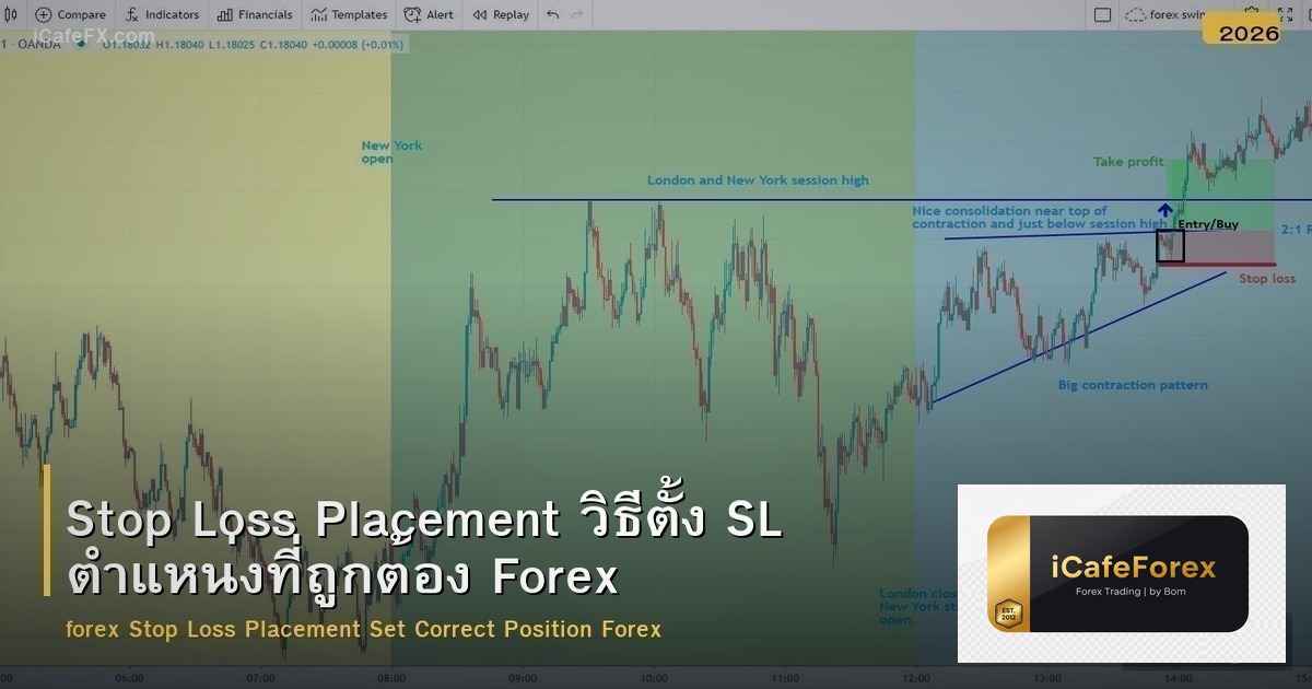 Stop Loss Placement วิธีตั้ง SL ตำแหน่งที่ถูกต้อง Forex