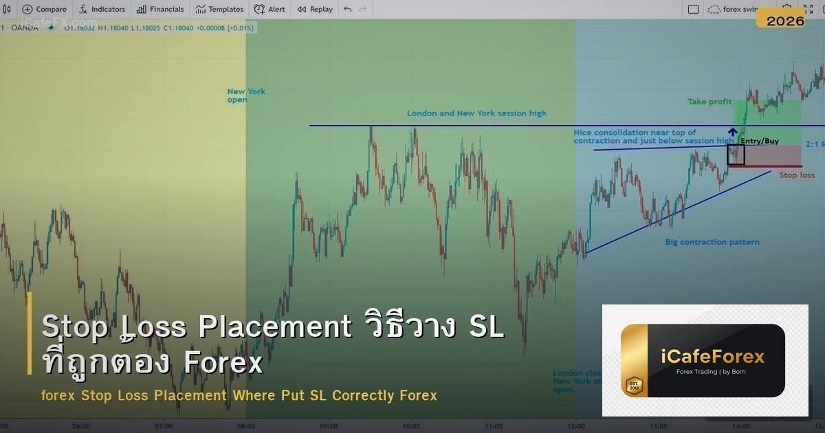 Stop Loss Placement วิธีวาง SL ที่ถูกต้อง Forex