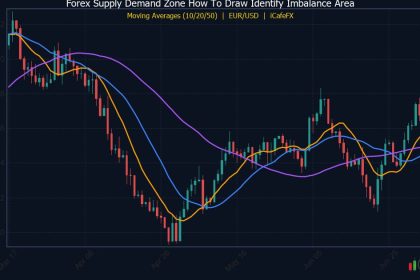 Supply Demand Zone วิธีวาดและหา Imbalance Area Forex