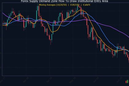 Supply Demand Zone วิธีวาด Institutional Entry Area Forex