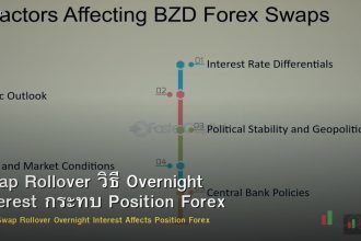 Swap Rollover วิธี Overnight Interest กระทบ Position Forex