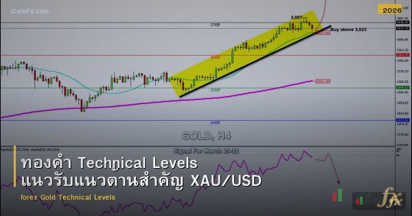 ทองคำ Technical Levels แนวรับแนวต้านสำคัญ XAU/USD
