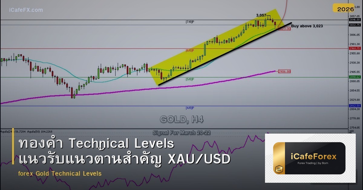 ทองคำ Technical Levels แนวรับแนวต้านสำคัญ XAU/USD