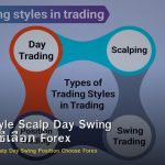 Trading Style Scalp Day Swing Position วิธีเลือก Forex