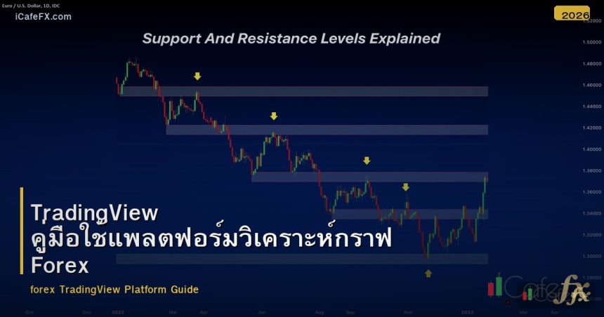 TradingView คู่มือใช้แพลตฟอร์มวิเคราะห์กราฟ Forex