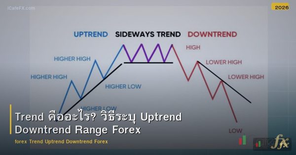Trend คืออะไร? วิธีระบุ Uptrend Downtrend Range Forex