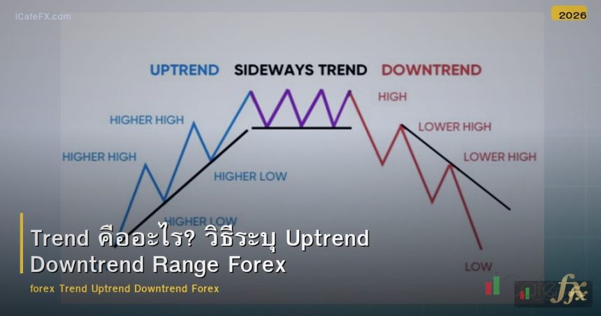 Trend คืออะไร? วิธีระบุ Uptrend Downtrend Range Forex