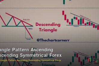 Triangle Pattern Ascending Descending Symmetrical Forex