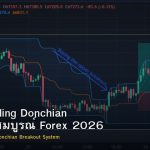 Turtle Trading Donchian คู่มือฉบับสมบูรณ์ Forex 2026
