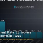 Unemployment Rate วิธี Jobless Data กระทบค่าเงิน Forex