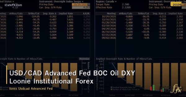 USD/CAD Advanced Fed BOC Oil DXY Loonie Institutional Forex