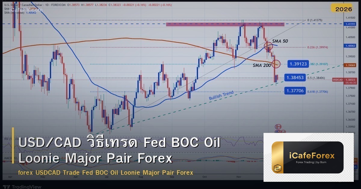 USD/CAD วิธีเทรด Fed BOC Oil Loonie Major Pair Forex