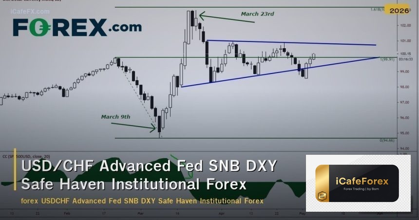 USD/CHF Advanced Fed SNB DXY Safe Haven Institutional Forex