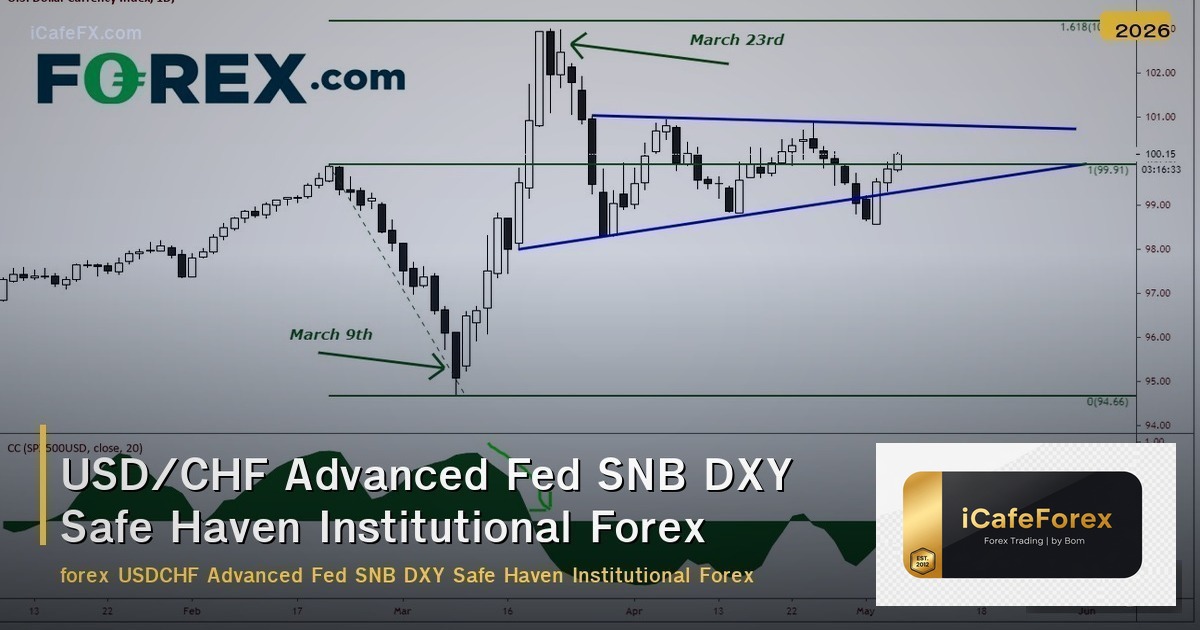 USD/CHF Advanced Fed SNB DXY Safe Haven Institutional Forex