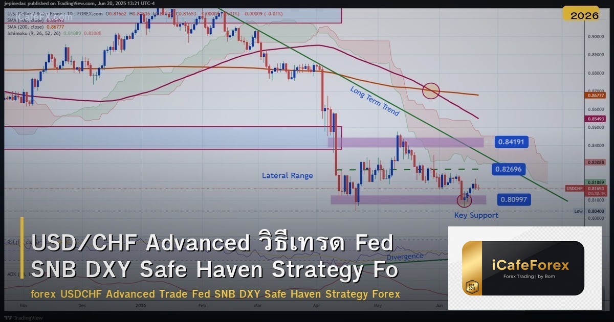USD/CHF Advanced วิธีเทรด Fed SNB DXY Safe Haven Strategy Forex