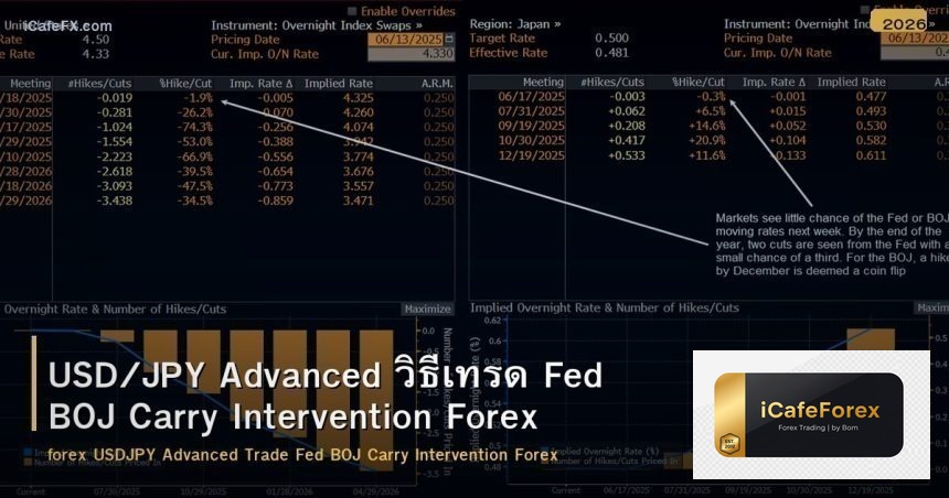 USD/JPY Advanced วิธีเทรด Fed BOJ Carry Intervention Forex