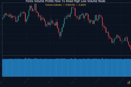 Volume Profile วิธีอ่าน High Low Volume Node Forex