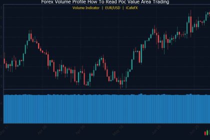 คู่มือวิธีอ่าน Volume Profile POC Value Area เทรด Forex