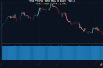 Volume Profile วิธีอ่านและใช้ Volume Profile เทรด Forex