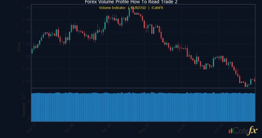 Volume Profile วิธีอ่านและใช้ Volume Profile เทรด Forex