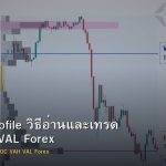 Volume Profile วิธีอ่านและเทรด POC VAH VAL Forex