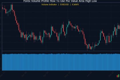 Volume Profile วิธีใช้ POC Value Area High Low Forex
