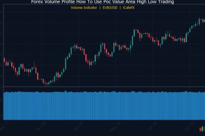 Volume Profile วิธีใช้ POC Value Area High Low Trading Forex