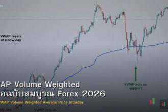 VWAP Volume Weighted คู่มือฉบับสมบูรณ์ Forex 2026