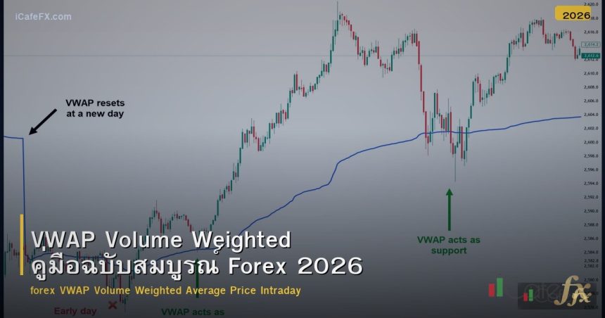 VWAP Volume Weighted คู่มือฉบับสมบูรณ์ Forex 2026