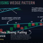 Wedge Pattern Rising Falling วิธีเทรด Forex