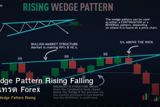 Wedge Pattern Rising Falling วิธีเทรด Forex