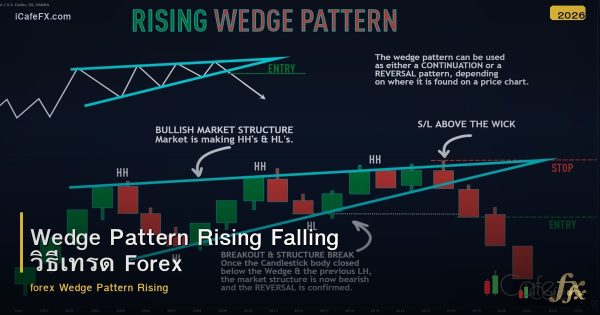 Wedge Pattern Rising Falling วิธีเทรด Forex