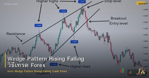 Wedge Pattern Rising Falling วิธีเทรด Forex