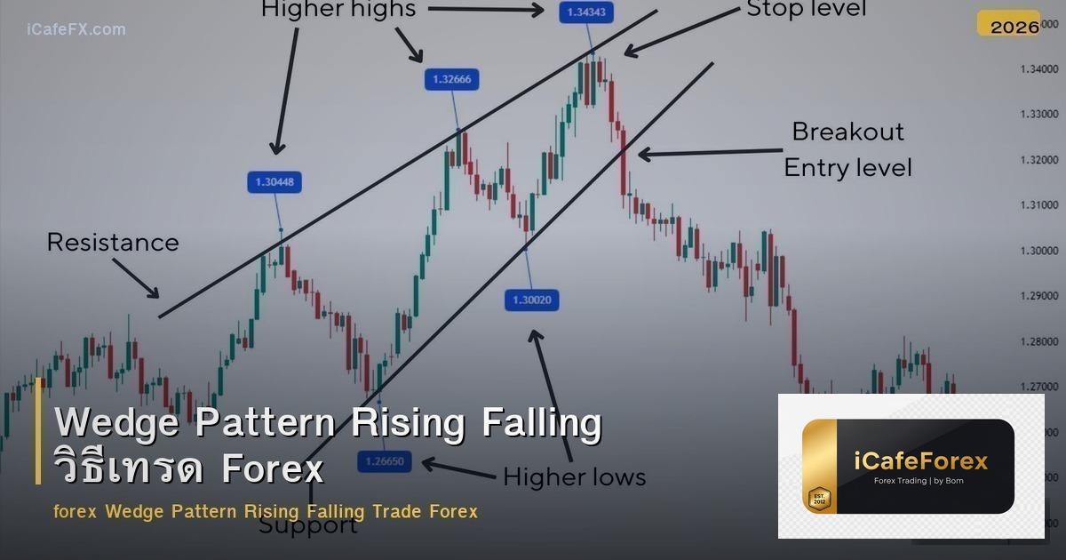 Wedge Pattern Rising Falling วิธีเทรด Forex
