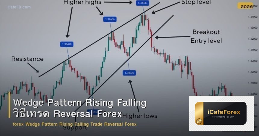 Wedge Pattern Rising Falling วิธีเทรด Reversal Forex