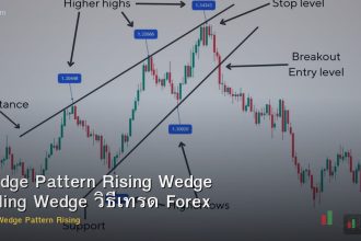 Wedge Pattern Rising Wedge Falling Wedge วิธีเทรด Forex