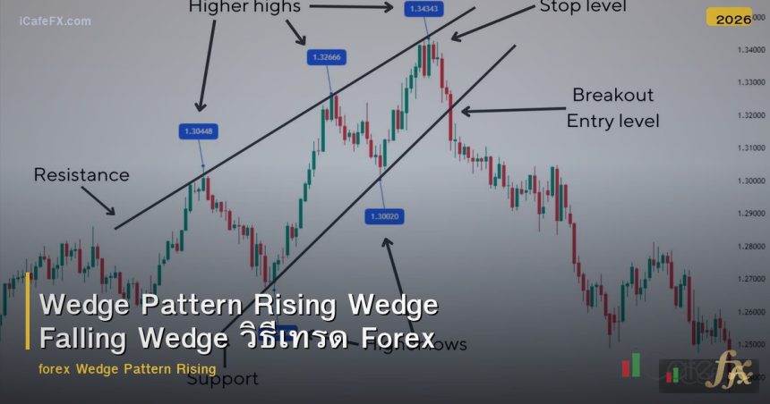 Wedge Pattern Rising Wedge Falling Wedge วิธีเทรด Forex