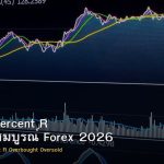 Williams Percent R คู่มือฉบับสมบูรณ์ Forex 2026